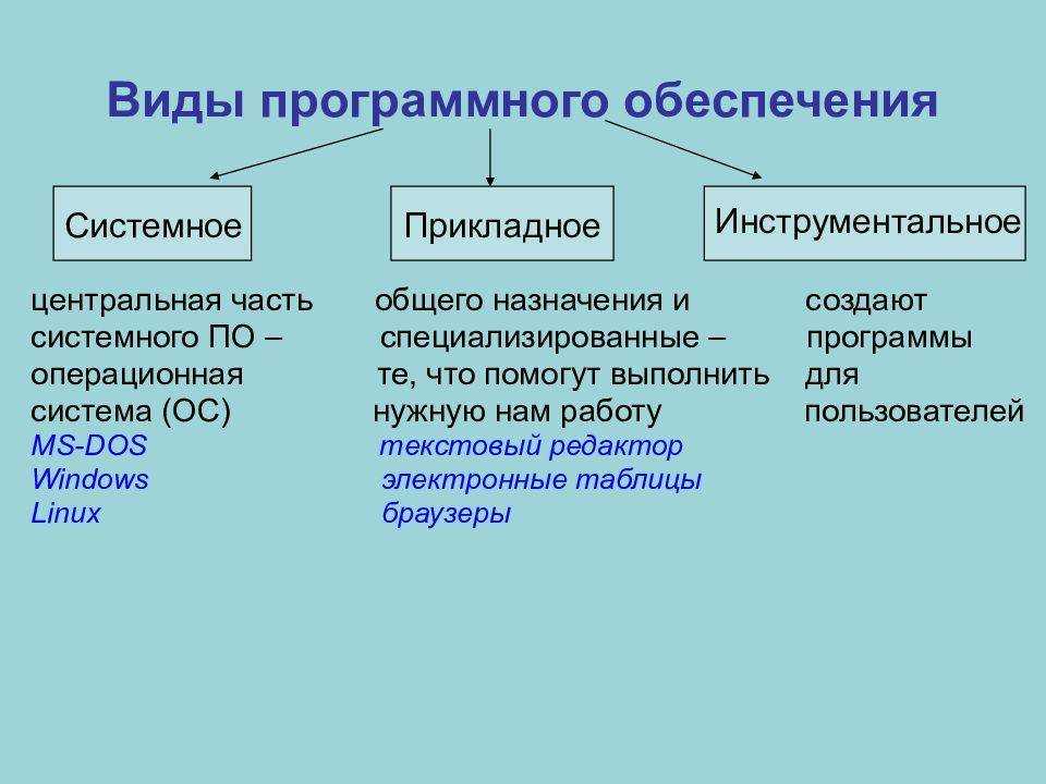 Виды программного обеспечения. Три вида программного обеспечения компьютера. Перечислите виды программного обеспечения компьютера. Перечислите виды программного обеспечения ПК. Перечислите основные виды программного обеспечения.