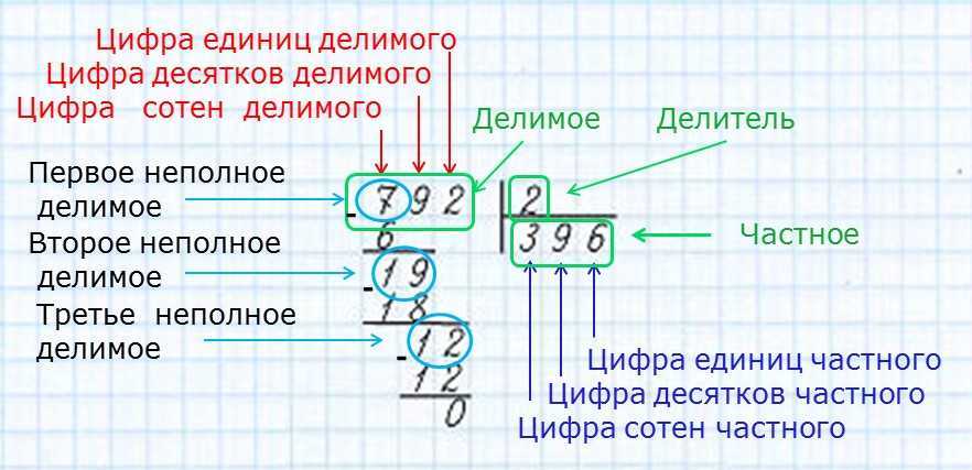 Деление в столбик — подробное описание алгоритма, примеры