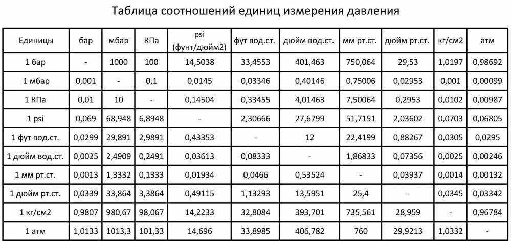 Единицы измерения давления. таблица перевода единиц измерения давления. единицы давления. единицы вакуума.па; мпа; бар; атм; мм рт.ст. = торр = тор; мм в.ст.; м в.ст., кг/см2; кгс/см2; psf; psi; дюймы рт.ст.; дюймы в.ст... - инженерный справочник dpva.ru