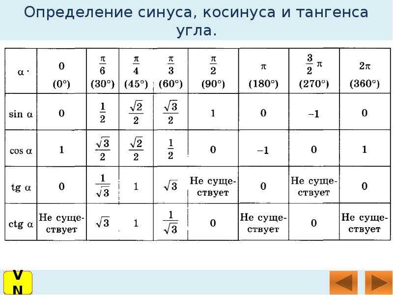 Преобразования тригонометрических функций вида (α + a/bπ) и доказательство