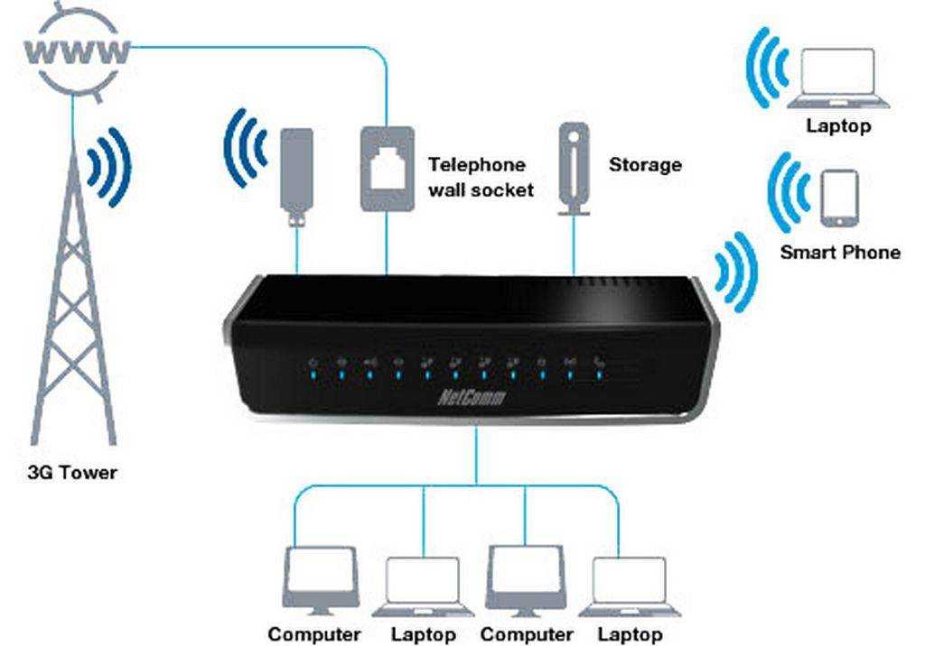 Раздача интернета по локальной сети между компьютерами через wi-fi или кабель