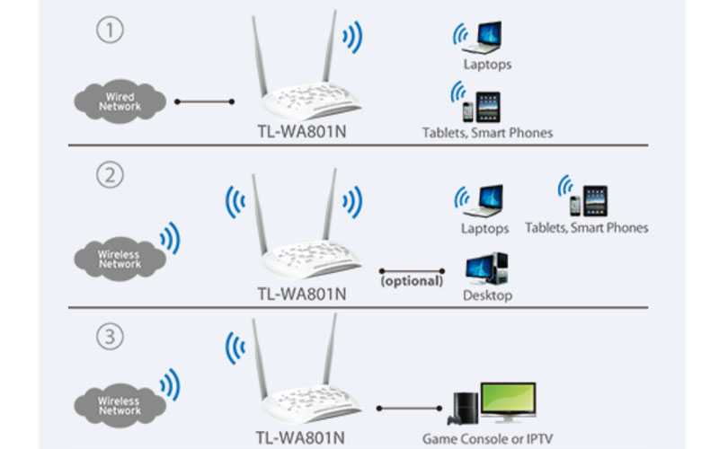Как подключить усилитель роутера tp link. Wi-Fi роутер TP-link TL-wa901nd. TP-link TL-wa801n, комплектация. TL-wa801nd разъем питания. TP link TL-wa901nd 12в.