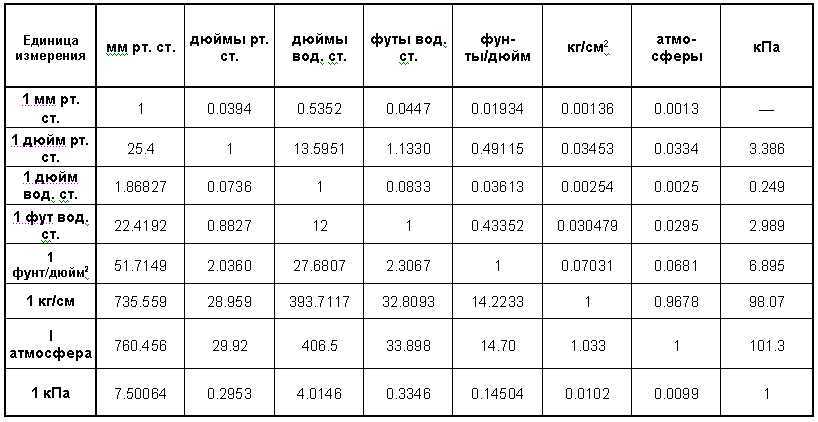 Конвертер величин
