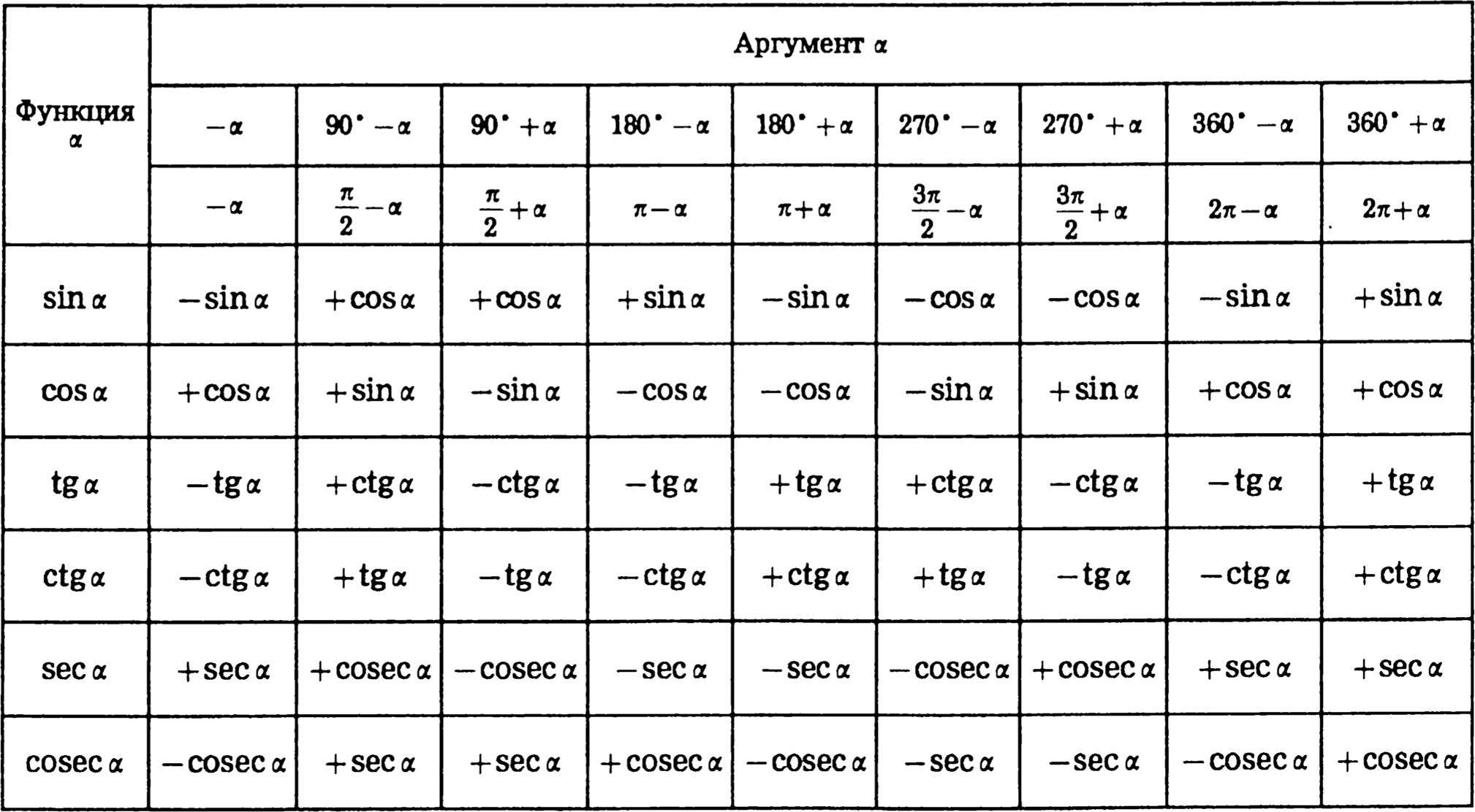 Формулы тригонометрии
