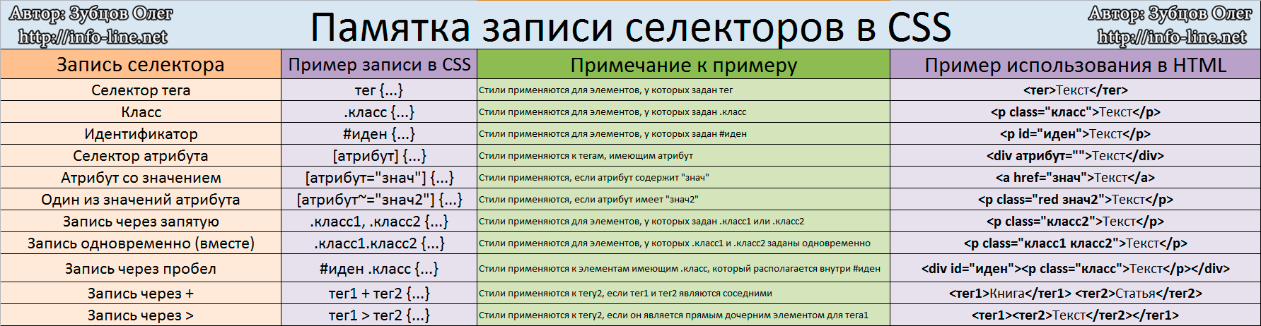 Знаете ли вы селекторы?