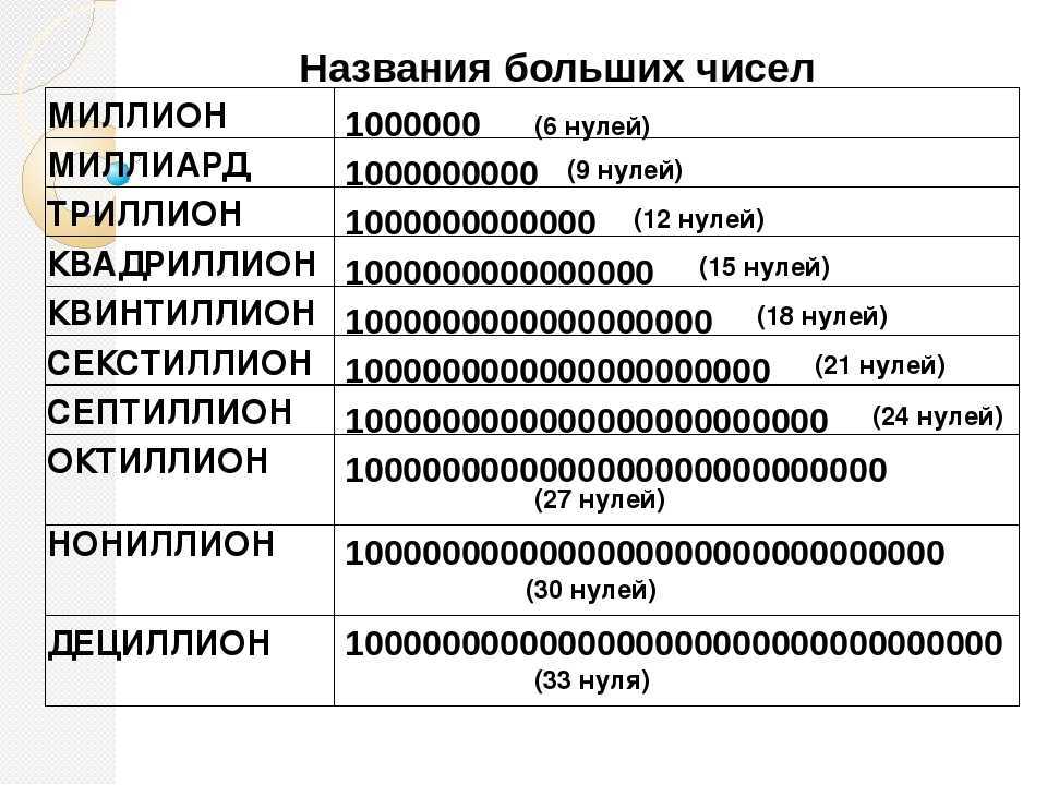 Миллион рублей как пишется. Названия больших чисел. Самые большие числа и их названия. Таблица нулей в числах. Таблица больших чисел с названиями.