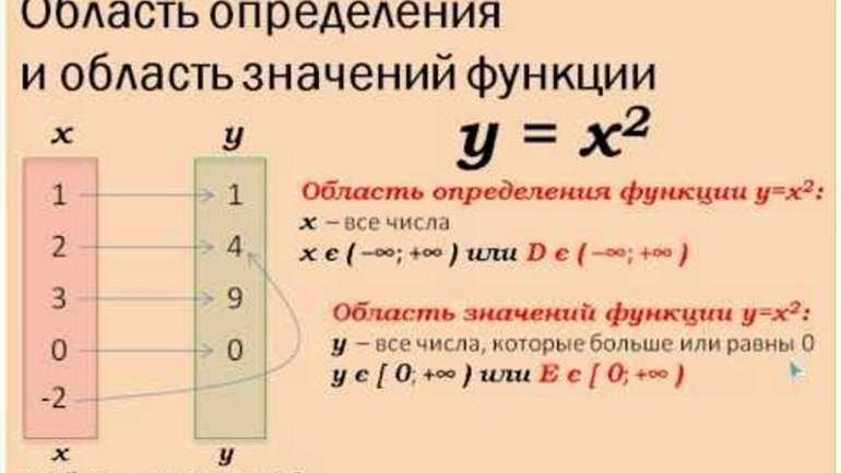 Алгебра (9 класс)/квадратичная функция/функция. область определения и область значений функции — викиверситет