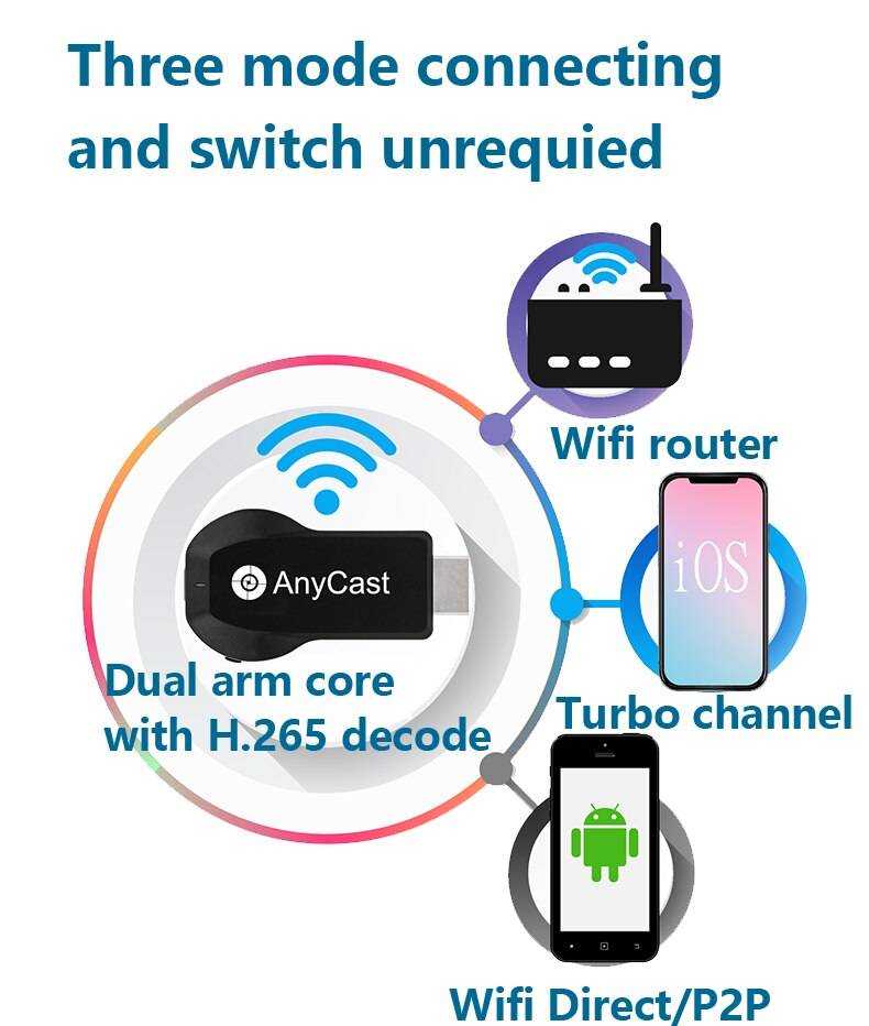 Что такое miracast адаптер - отличие от mirascreen, anycast, ghromecast, airplay и dlna - вайфайка.ру