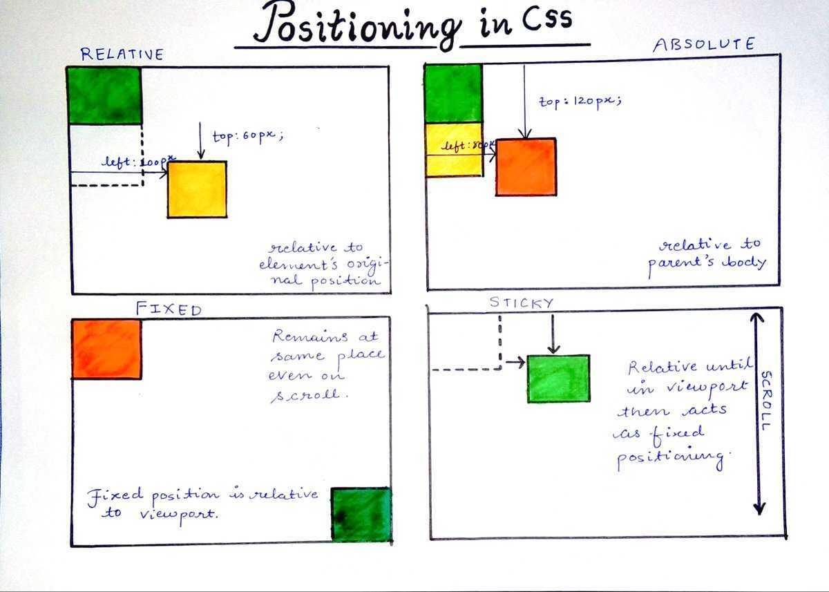 Css: position property