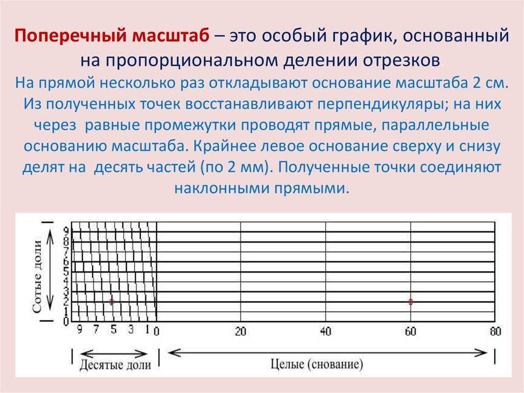 В публикации рассмотрено, что такое масштаб, и как он записывается Также разобран практический пример для лучшего понимания изложенного материала