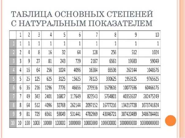 10 25 степени. Возведение 3 в степень таблица. Таблица показателей степеней. Таблица возведения чисел в степень. Свойства степени с натуральным показателем таблица.