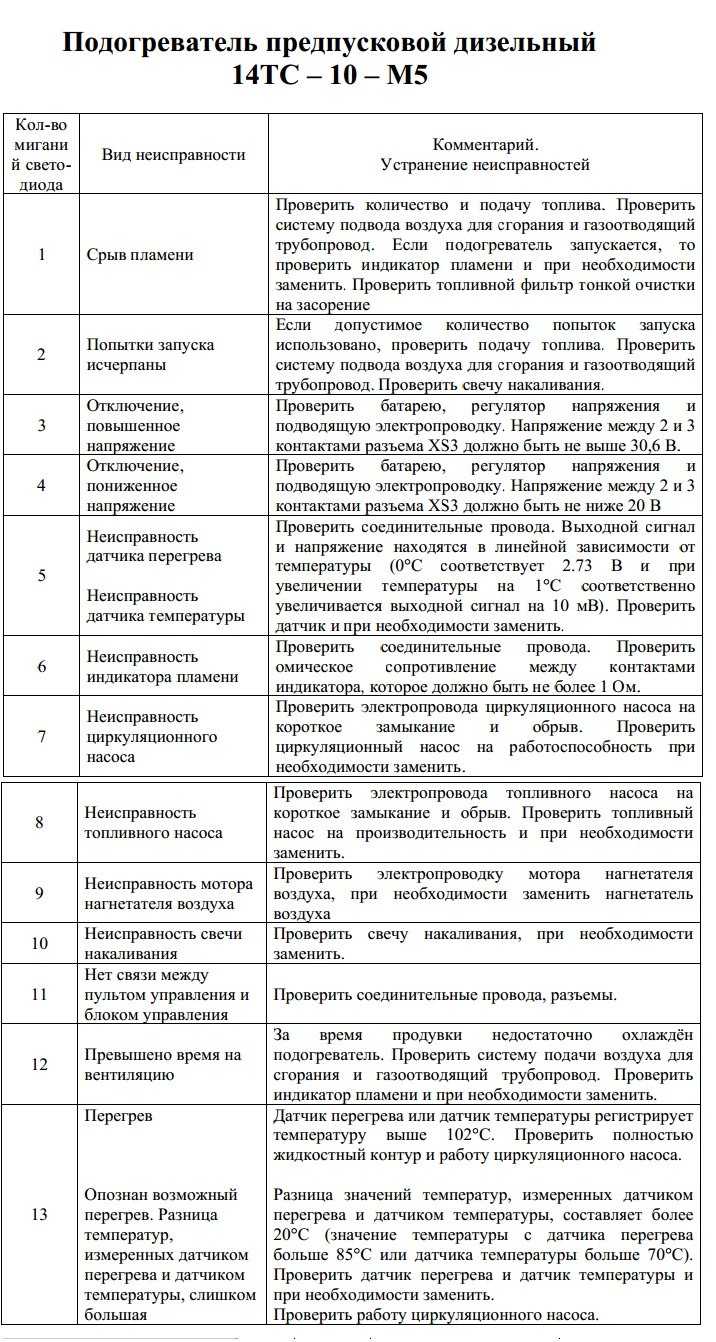 Ошибки подогревателя двигателя. Коды ошибок ПЖД 14тс-10. Ошибка код ПЖД 14 ТС 10 коды. Предпусковой подогреватель КАМАЗ 14тс-10 коды ошибок. 14тс-10 коды ошибки неисправностей.