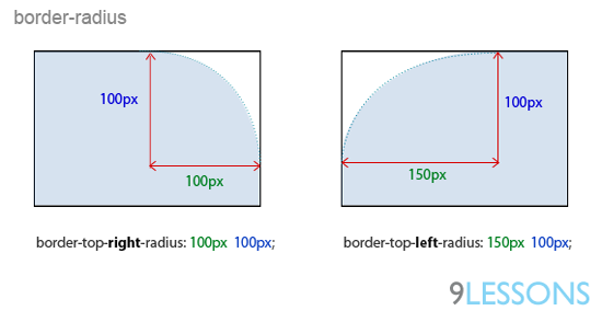 Css: border-radius property