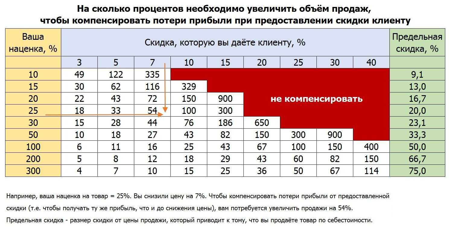 Калькулятор скидок - рассчитать процентную скидку