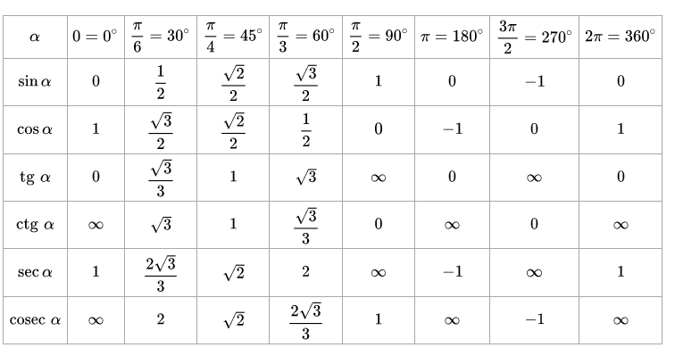 Синус 13 градусов. Таблица значений синусов косинусов тангенсов. Таблица синусов и косинусов тангенсов. Значения синусов косинусов тангенсов котангенсов таблица. Таблица значений синусов и косинусов.
