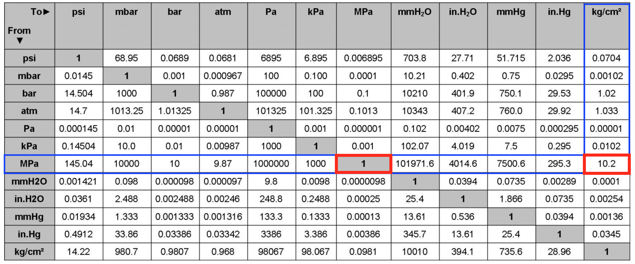 40 ru s. Единицы измерения давления psi. Таблица давления МПА В бар и атм. 1 MPA В кгс/см2. Единицы давления перевод таблица.