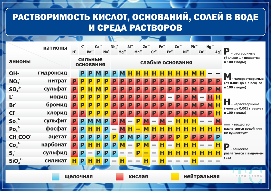 Среда раствора кислых солей. Таблица растворимости кислот. Растворимость кислот оснований и солей в воде таблица. Растворимость кислот оснований солей в воде и среда растворов. Химия таблица растворимости с названиями.