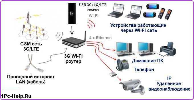 Как подключить usb модем и настроить 3g-4g на роутере tp-link?