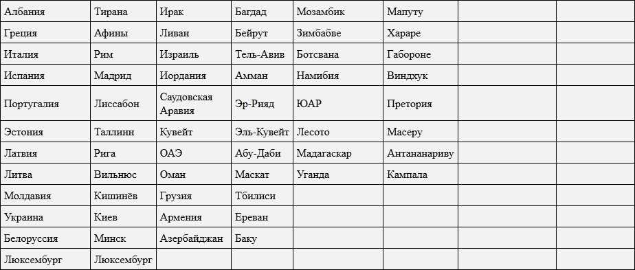 Столицы стран мира