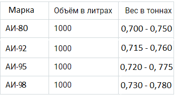 Перевод в условное топливо