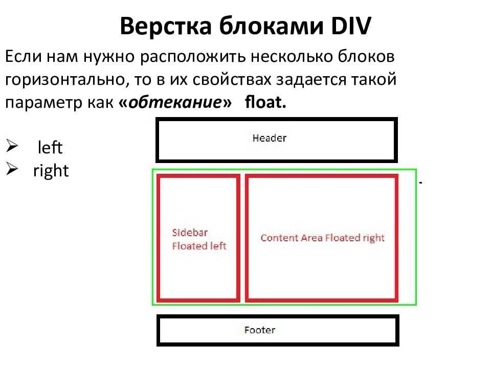 Применение тегов div и span (примеры кода)