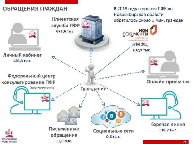 Как записаться в пенсионный фонд (пфр) через госуслуги: пошаговая инструкция с фото и видео