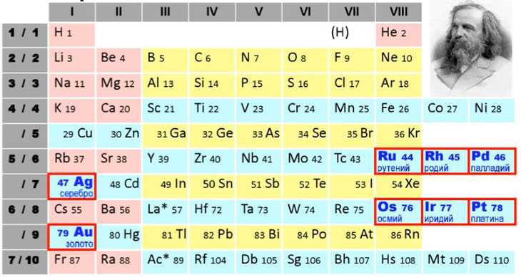 Золото (au) ️ название химического элемента в таблице менделеева