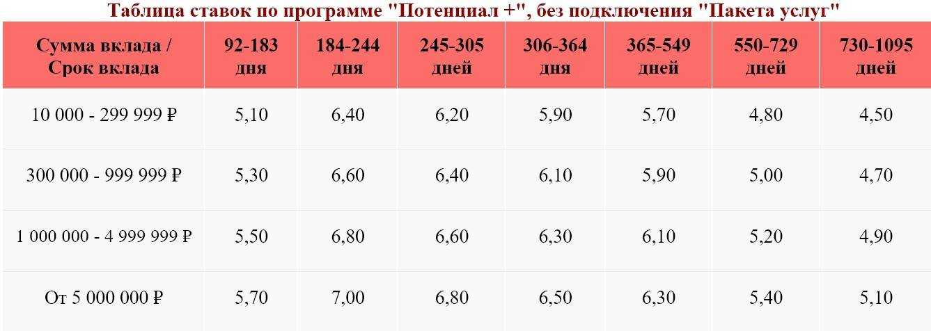 Альфа-банк накопительный счет: блиц-доход, мой-сейф, улетный, активи и другие