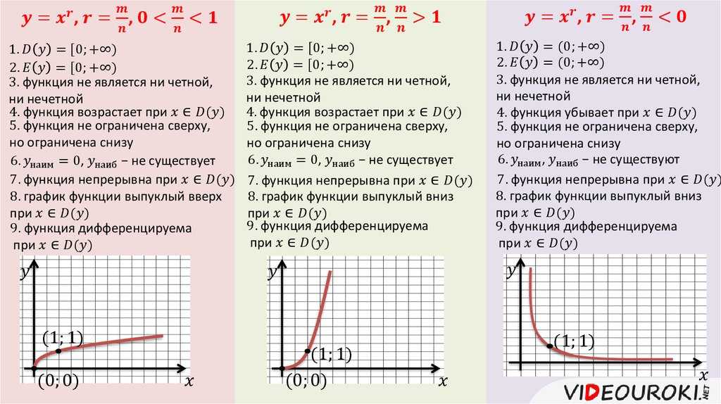 Свойства и графики элементарных функций