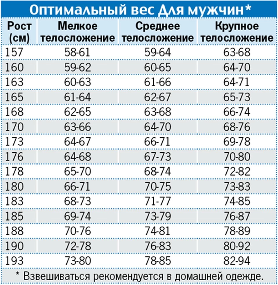 Калькулятор идеального веса онлайн для женщин с учетом возраста.
