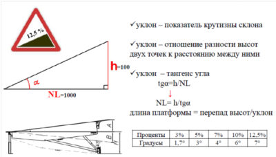 Уклон длина м. Уклон 10 промилле на 1 метр. Как рассчитать 15 градусов наклона. Уклон 0.5 процента на метр. Уклон кровли 0,015.