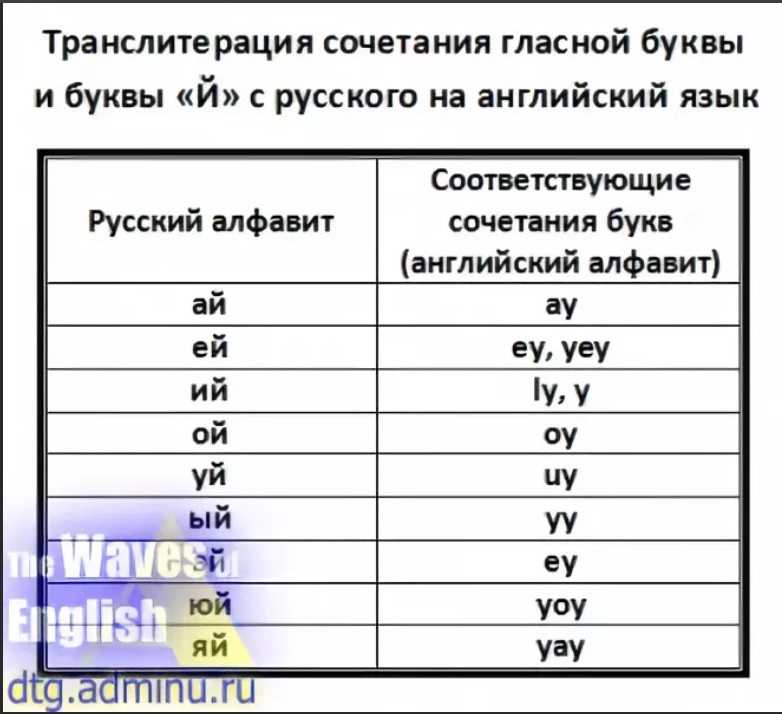 Транслитерация с русского на английский. Транслитерация русских букв на английский. Транслит с русского на английский. Сочетание букв в английском. Замена английских букв на русские