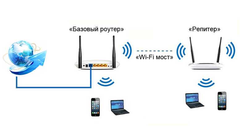 Настройка роутера asus в качестве репитера (режим повторителя wi-fi сети)_ | business-notebooks.ru