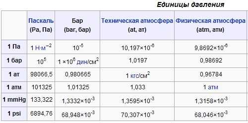 Измерение давления в барах и атмосферах разница. Бар единица измерения давления. Бар единица измерения давления в атмосферах. Давление 1 бар это сколько атмосфер.