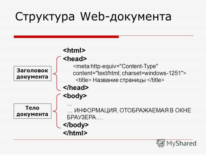 Web страница называется. Структура веб документа. Строение html документа. Структура web страницы. Основная структура веб страницы.