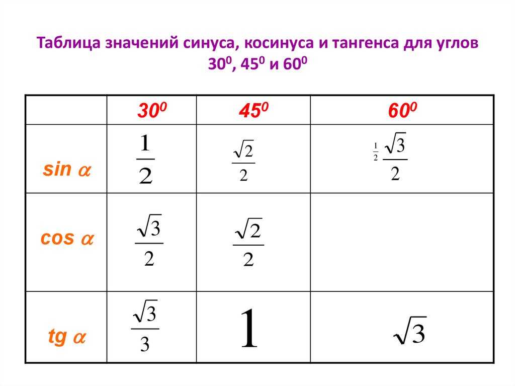 Тригонометрическая окружность