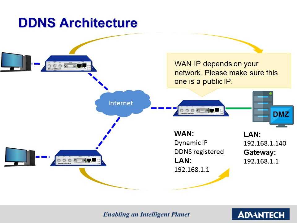 Что такое dynamic dns?