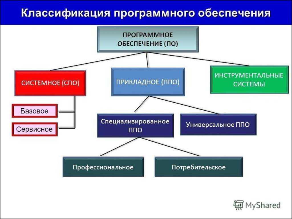 Программное обеспечение современного компьютера список