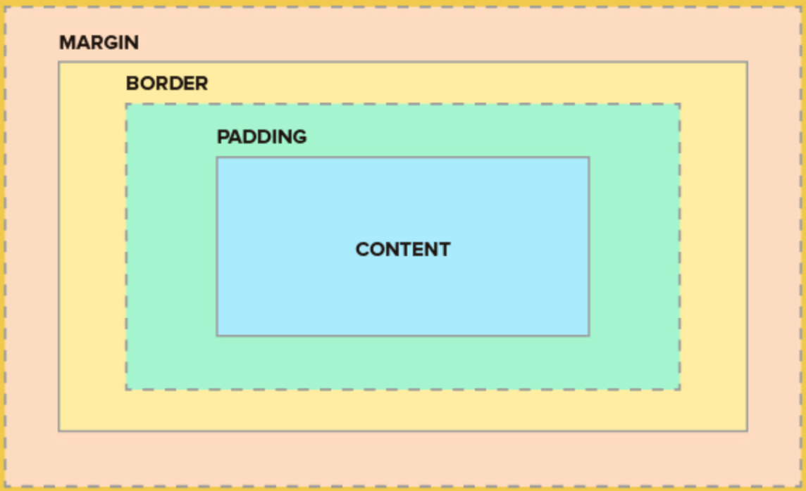 Border box css. Box модель html. Боксовая модель CSS. Боксы CSS. Блочная модель CSS.
