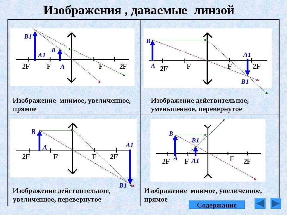 Оптика построение изображения в линзах таблица. Физика линзы построение изображения рассеивающей линзы. Собирающая линза f<d<2f построение. Построение изображения в линзах физика о<d<f.