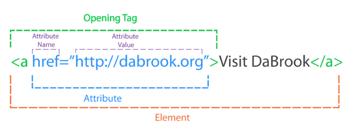 Html attributes explained