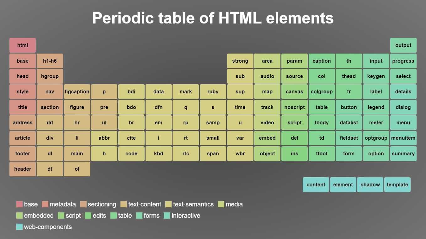 Как правильно верстать html-таблицы