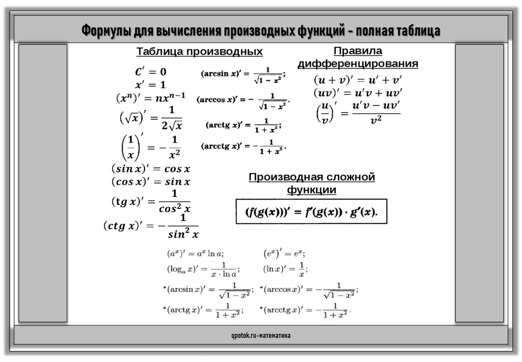 Каждой функции поставьте в соответствие ее производную. Формулы производных функций таблица полная. Таблица производных сложных функций. Производная таблица полная. Правила производных функций таблица полная.