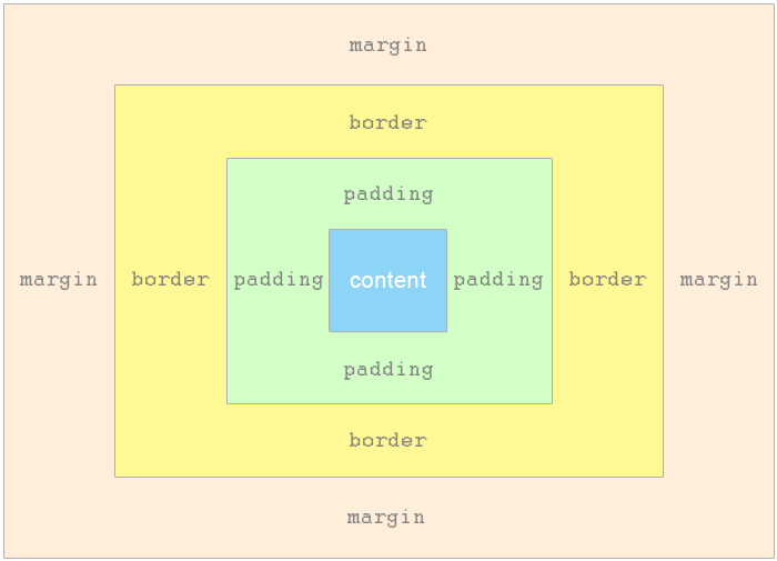 Margin css применение примеры