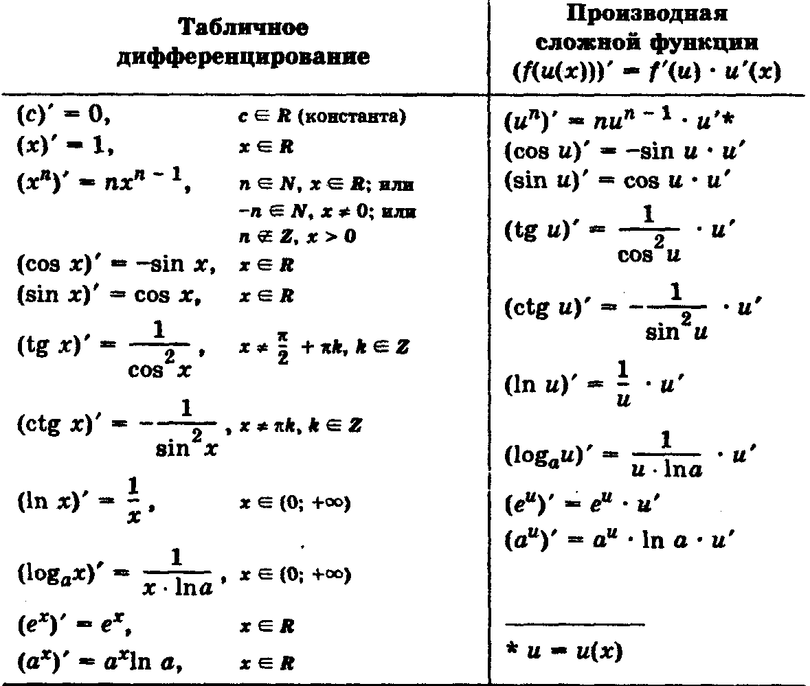 Таблица производных и правила дифференцирования функций