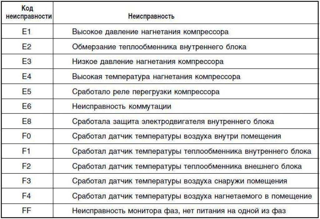 Ошибки кондиционеров хаер (haier): что значат, как исправить