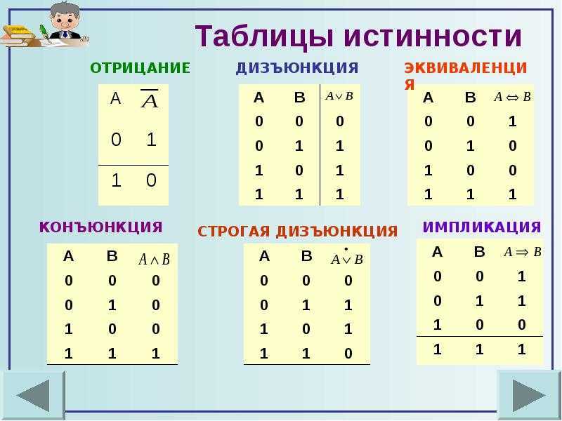 Алгебра логики. основные логические операции и их таблицы истинности. основные законы алгебры логики.
