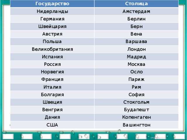 Страны европы и их столицы кратко. евросоюз - моя география