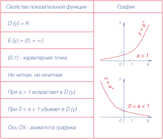 Какие из показательных функций возрастают. Показательная функция ее свойства и график 10. Показательная функции (определения функций, их свойства и графики). Показательная функция функция свойства и график. Степенная функции свойства и графики функций.