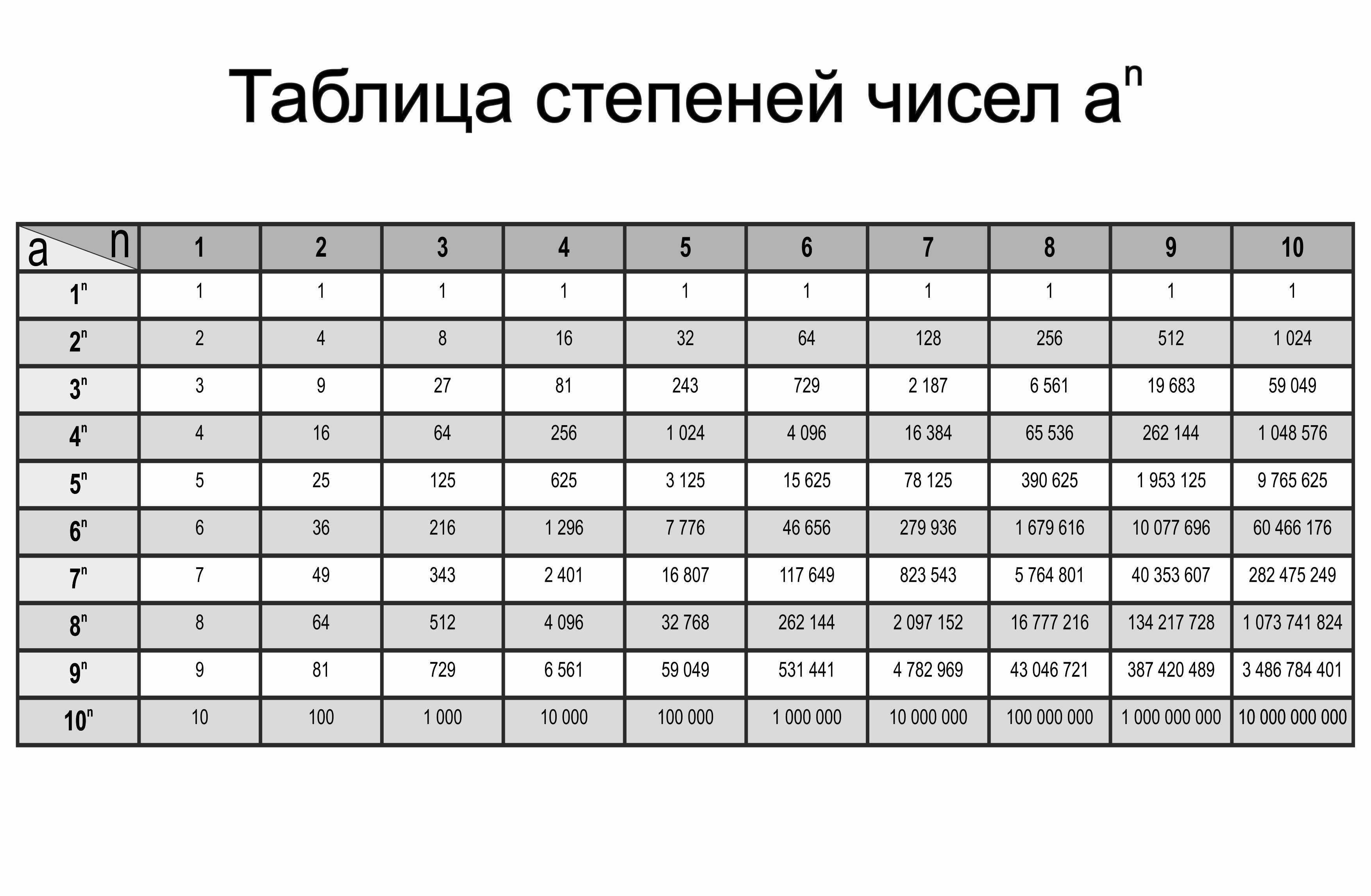 20 в четвертой степени. Таблица степеней чисел от 1 до 10. Степени чисел от 2 до 10 таблица. Таблица степеней чисел до 10. Степени чисел 2 и 3 таблица.